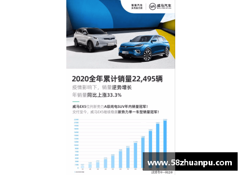 boyu博鱼官方网站威马汽车2020全年销量突破22,495辆，四季度创历史新高，EX5稳居造车行业翘楚